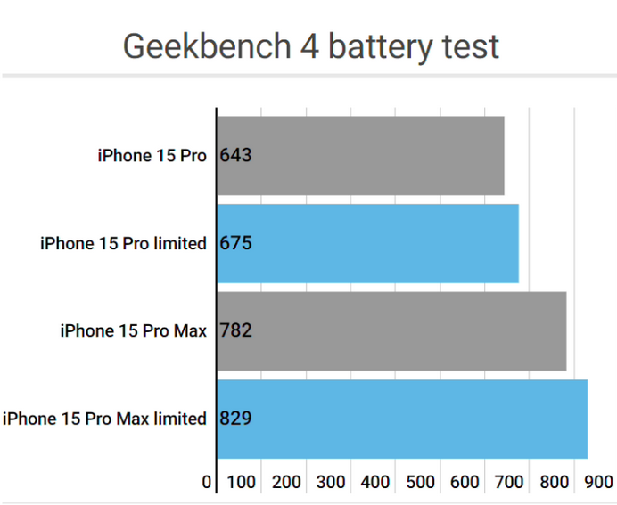 清水apple维修站iPhone15Pro的ProMotion高刷功能耗电吗