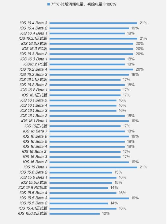 清水苹果手机维修分享iOS 16.4 Beta 3续航跑分等测试结果汇总 