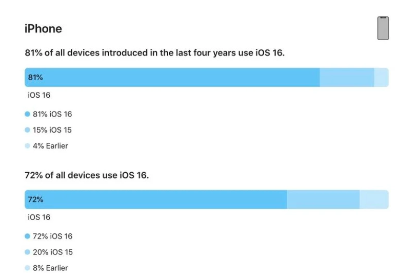 清水苹果手机维修分享iOS 16 / iPadOS 16 安装率 