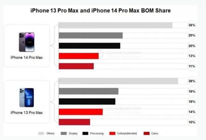 清水苹果手机维修分享iPhone 14 Pro的成本和利润 