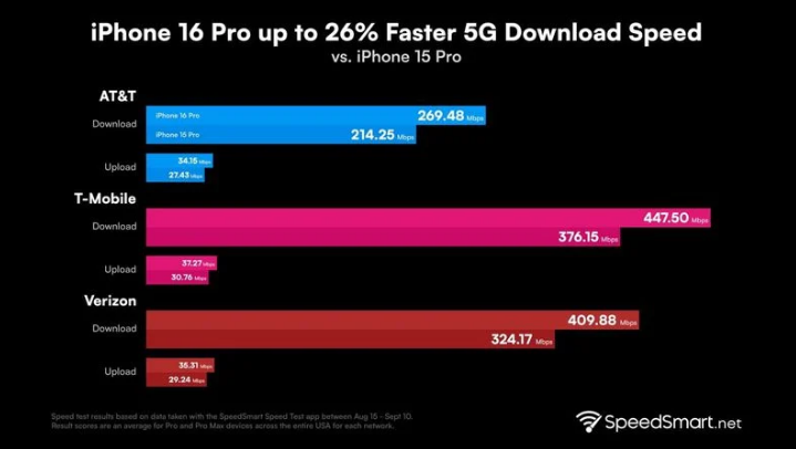 清水苹果手机维修分享iPhone 16 Pro 系列的 5G 速度 