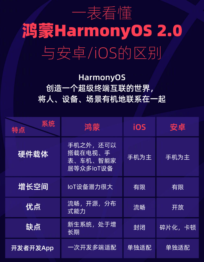 清水苹果手机维修分享华为鸿蒙 OS 与安卓以及 iOS 都有什么区别 